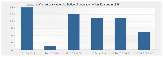 Age distribution of population of Les Éparges in 1999